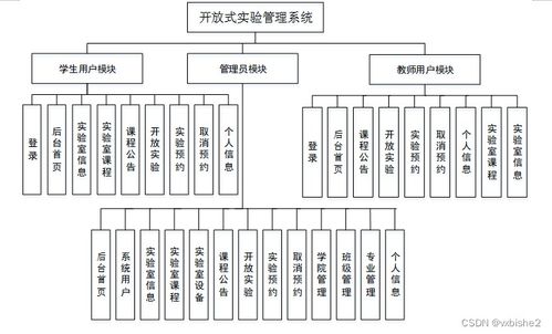 SSM開放式實驗管理系統設計與實現
